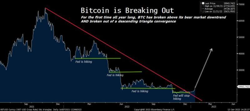 Chart showing bitcoin breaking out, piercing its long-term down trendline